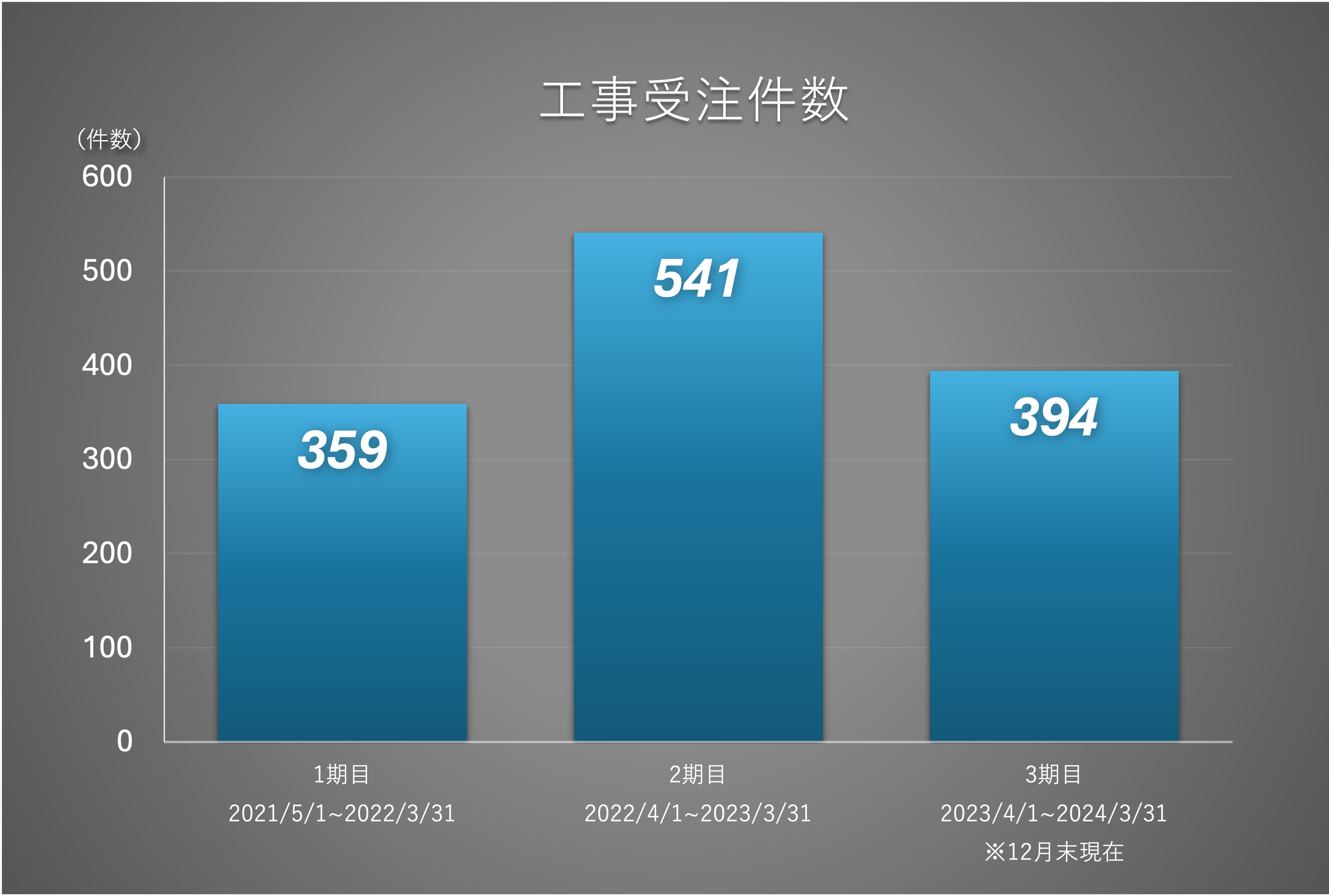 工事受注件数